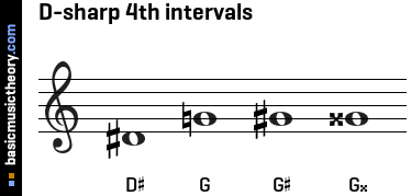 D-sharp 4th intervals