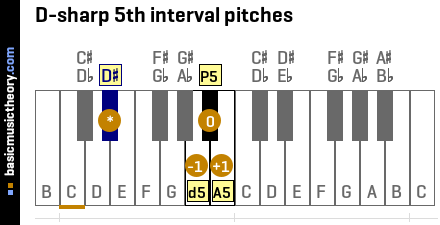 D-sharp 5th interval pitches
