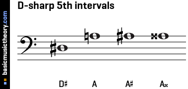 D-sharp 5th intervals