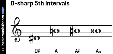 D-sharp 5th intervals