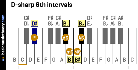 D-sharp 6th intervals