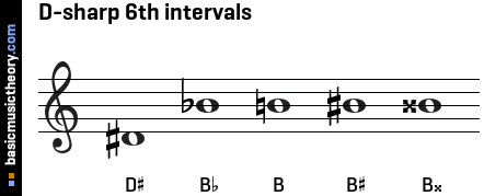 D-sharp 6th intervals