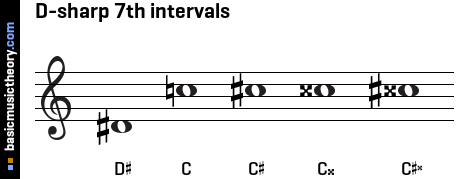 D-sharp 7th intervals