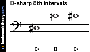 D-sharp 8th intervals