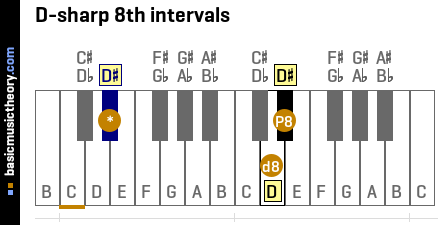 D-sharp 8th intervals