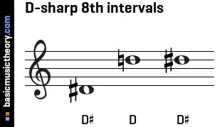 D-sharp 8th intervals
