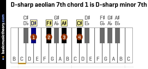 D-sharp aeolian 7th chord 1 is D-sharp minor 7th