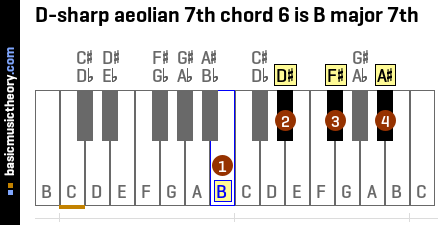 D-sharp aeolian 7th chord 6 is B major 7th
