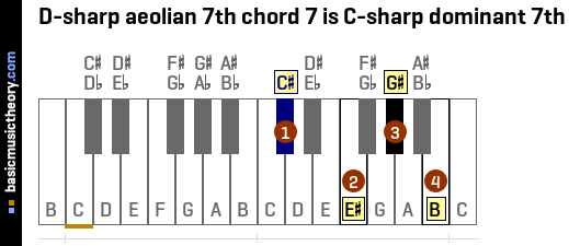 D-sharp aeolian 7th chord 7 is C-sharp dominant 7th