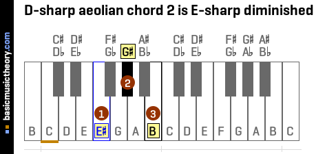 D-sharp aeolian chord 2 is E-sharp diminished