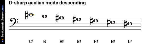 D-sharp aeolian mode descending