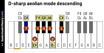 D-sharp aeolian mode descending