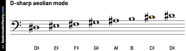 D-sharp aeolian mode