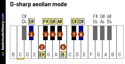 D-sharp aeolian mode