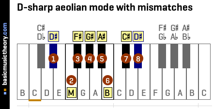 D-sharp aeolian mode with mismatches