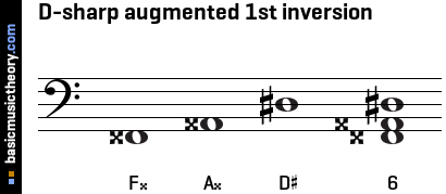 D-sharp augmented 1st inversion