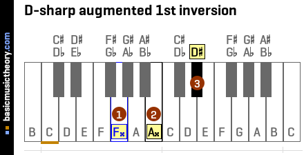 D-sharp augmented 1st inversion