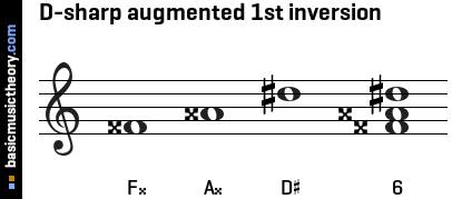 D-sharp augmented 1st inversion