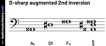 D-sharp augmented 2nd inversion