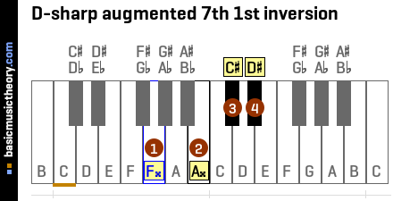 D-sharp augmented 7th 1st inversion