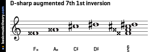 D-sharp augmented 7th 1st inversion