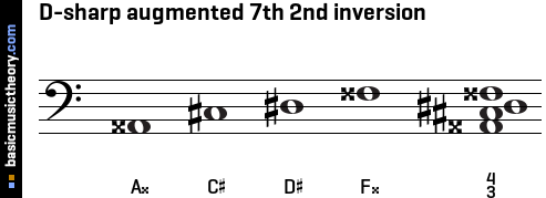 D-sharp augmented 7th 2nd inversion