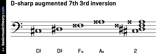 D-sharp augmented 7th 3rd inversion