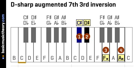 D-sharp augmented 7th 3rd inversion