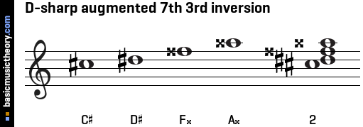 D-sharp augmented 7th 3rd inversion