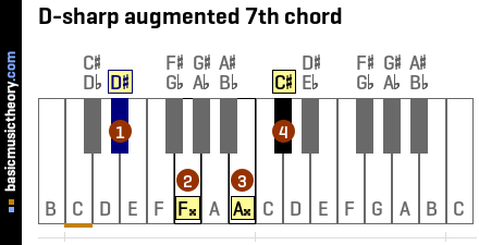 D-sharp augmented 7th chord