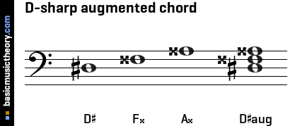 D-sharp augmented chord