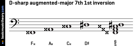 D-sharp augmented-major 7th 1st inversion