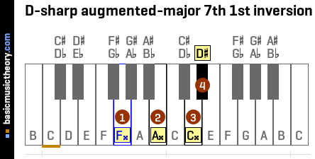 D-sharp augmented-major 7th 1st inversion