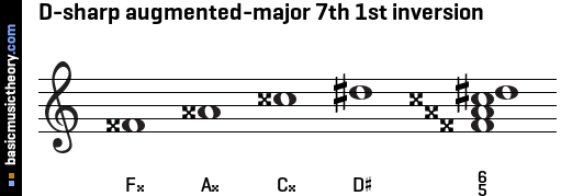 D-sharp augmented-major 7th 1st inversion