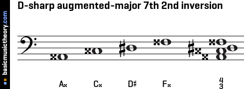 D-sharp augmented-major 7th 2nd inversion