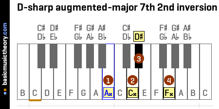 D-sharp augmented-major 7th 2nd inversion