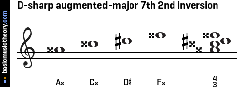 D-sharp augmented-major 7th 2nd inversion