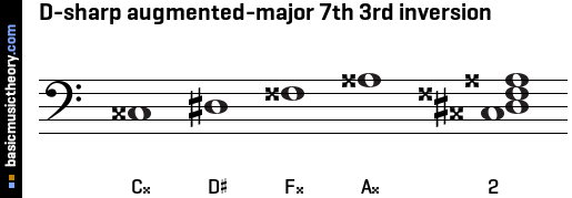 D-sharp augmented-major 7th 3rd inversion