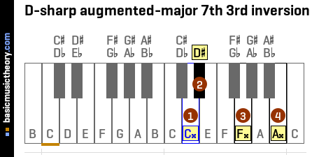 D-sharp augmented-major 7th 3rd inversion