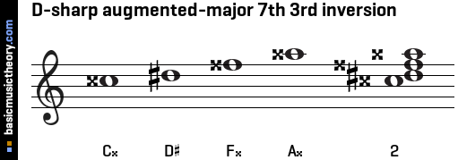 D-sharp augmented-major 7th 3rd inversion