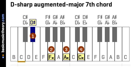 D-sharp augmented-major 7th chord