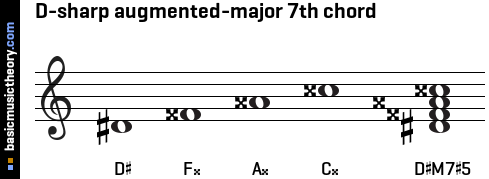 D-sharp augmented-major 7th chord