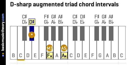 D-sharp augmented triad chord intervals