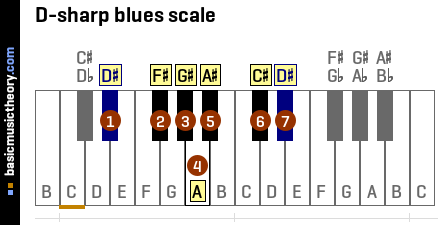 D-sharp blues scale