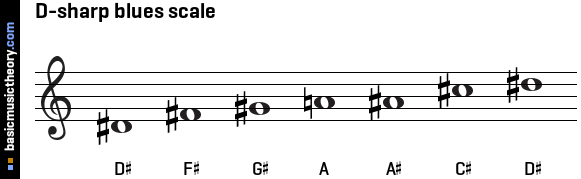 D-sharp blues scale