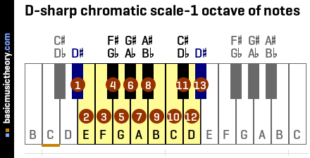 D-sharp chromatic scale-1 octave of notes