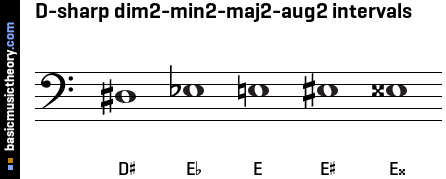 D-sharp dim2-min2-maj2-aug2 intervals