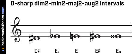 D-sharp dim2-min2-maj2-aug2 intervals