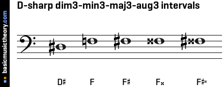 D-sharp dim3-min3-maj3-aug3 intervals