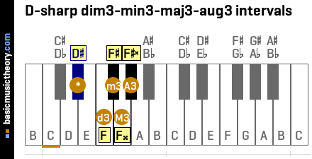 D-sharp dim3-min3-maj3-aug3 intervals